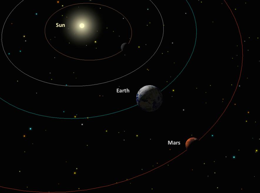 Средняя скорость движения по орбите марса. Орбита Марса и земли. Марс на орбите. Орбита Марса вокруг солнца. Вращение Марса вокруг солнца.