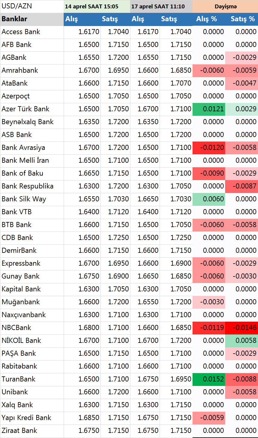 Valyuta bazarlarında USD/AZN məzənnəsi düşüb 1 kurslsdsfmds