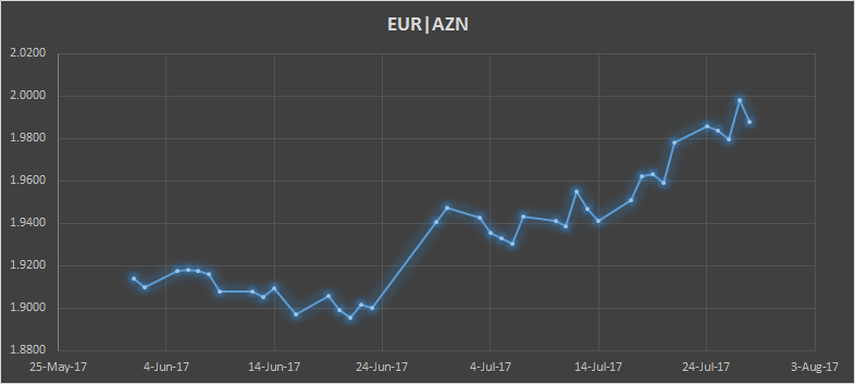 Azərbaycanda son dövrlər avro dollara nisbətən daha çox bahalaşıb 1 Untitled 4