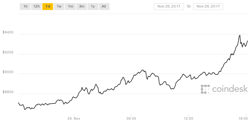 coindesk bpi chart