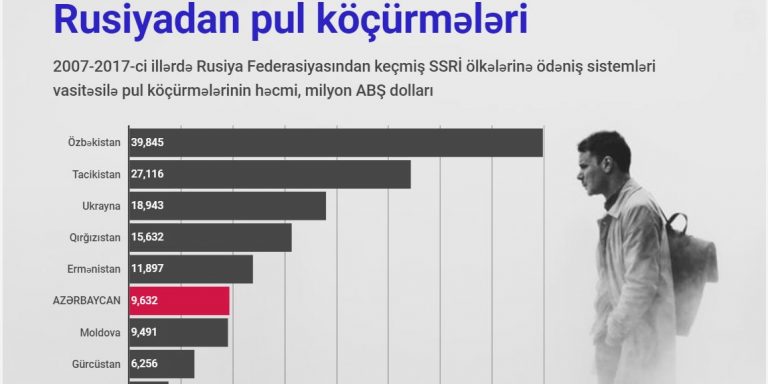 Rusiyadan pul köçürmələri, 2007-2017 [infoqrafika]