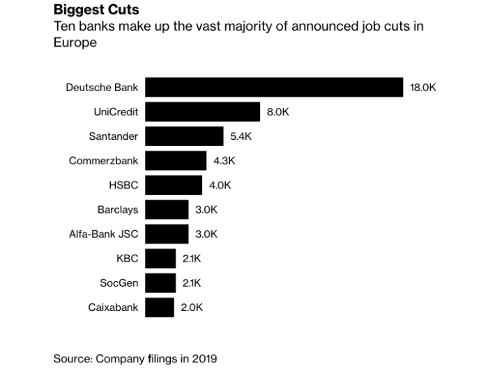 Bloomberg: 2019-cu ildə bank sektorunda ixtisarların sayı rekord səviyyəyə çatıb 1 download