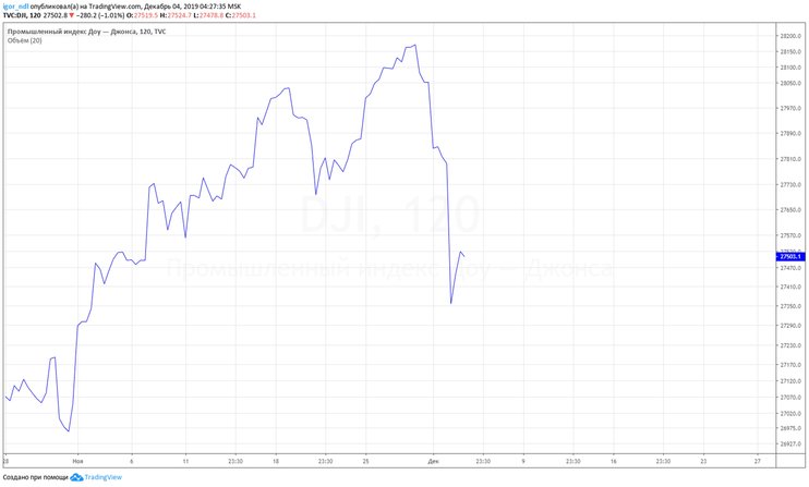 Ticarət müqaviləsi olmayacaq: bazar ABŞ və Çinin vədlərinə inanmır 1 qrafik