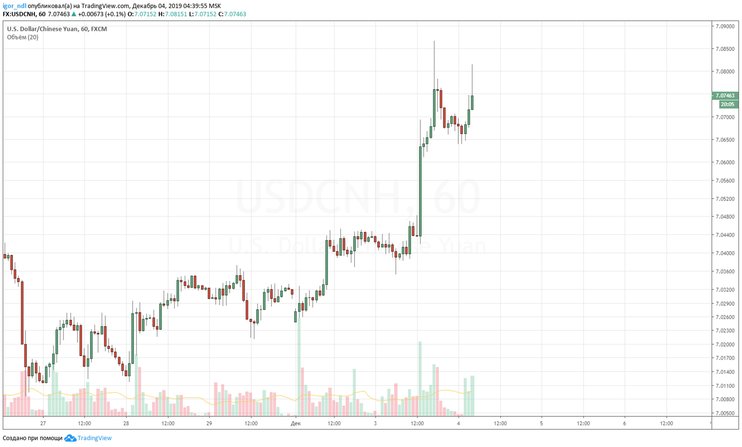 Ticarət müqaviləsi olmayacaq: bazar ABŞ və Çinin vədlərinə inanmır 2 qrafik1