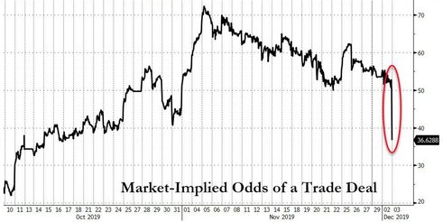 Ticarət müqaviləsi olmayacaq: bazar ABŞ və Çinin vədlərinə inanmır 3 qrafik2