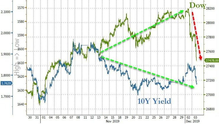 Ticarət müqaviləsi olmayacaq: bazar ABŞ və Çinin vədlərinə inanmır 4 qrafik3