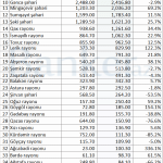 rayonlarda otellerin gelirleri bankeraz