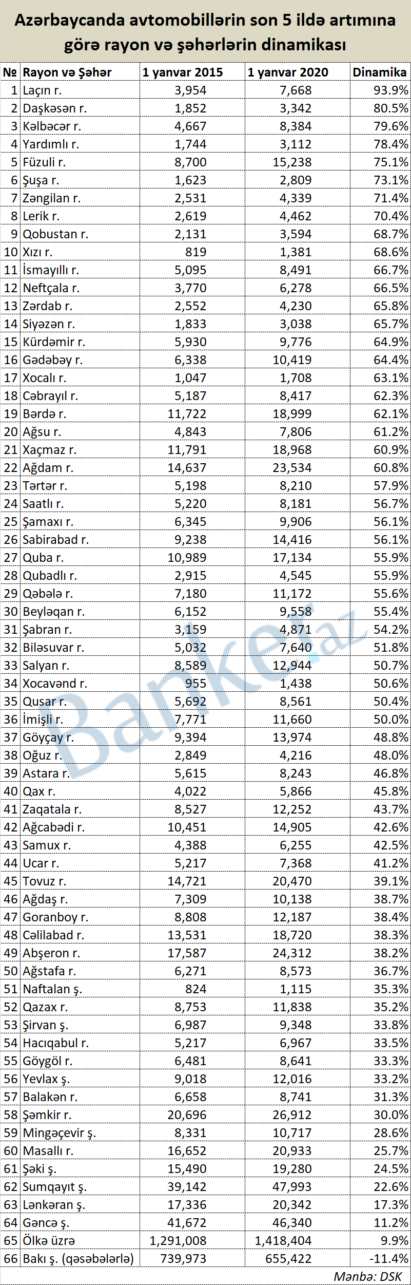 Son 5 ildə rayon və şəhərlərin avtomobil sayında ən çox artım olan rayonlar məlum olub 1 76t87g