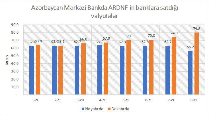 Dollara tələb bu hərracda da artdı - son 9 ayın maksimumu 1 87321782318231