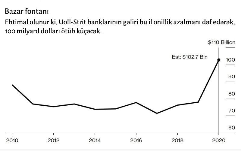 Ekstra gəlirli il: ABŞ-ın investisiya bankları yeni rekord qırdılar 1 d41a613e 5a96 438b b114 643f41523f59