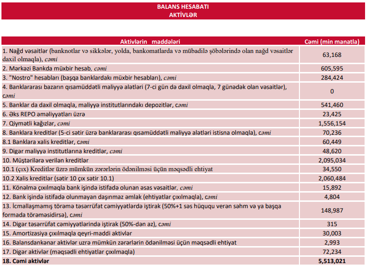 “PAŞA Bank” ili böyük mənfəətlə bitirib, 29 milyonluq vergi ödədi 2 2321