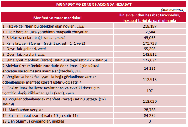 “PAŞA Bank” ili böyük mənfəətlə bitirib, 29 milyonluq vergi ödədi 1 32