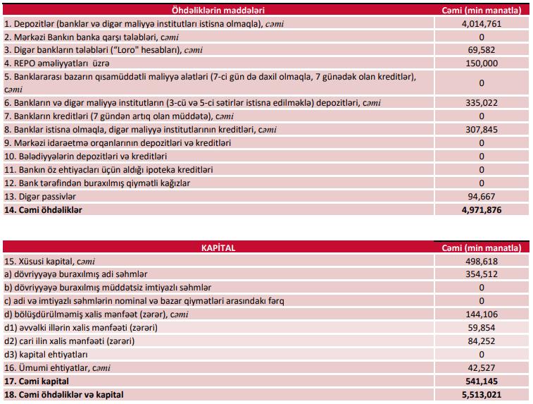 “PAŞA Bank” ili böyük mənfəətlə bitirib, 29 milyonluq vergi ödədi 3 32444