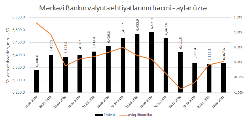 Mərkəzi Bankın valyuta ehtiyatları artdı - 6 aydan sonra ilk dəfə 1 234