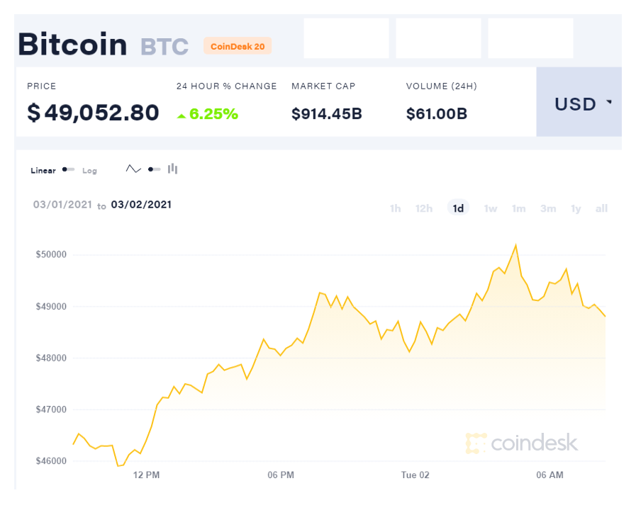 “Bitcoin”in qiyməti 10%-dən çox artıb 1 coindesk BTC chart 2021 03 02