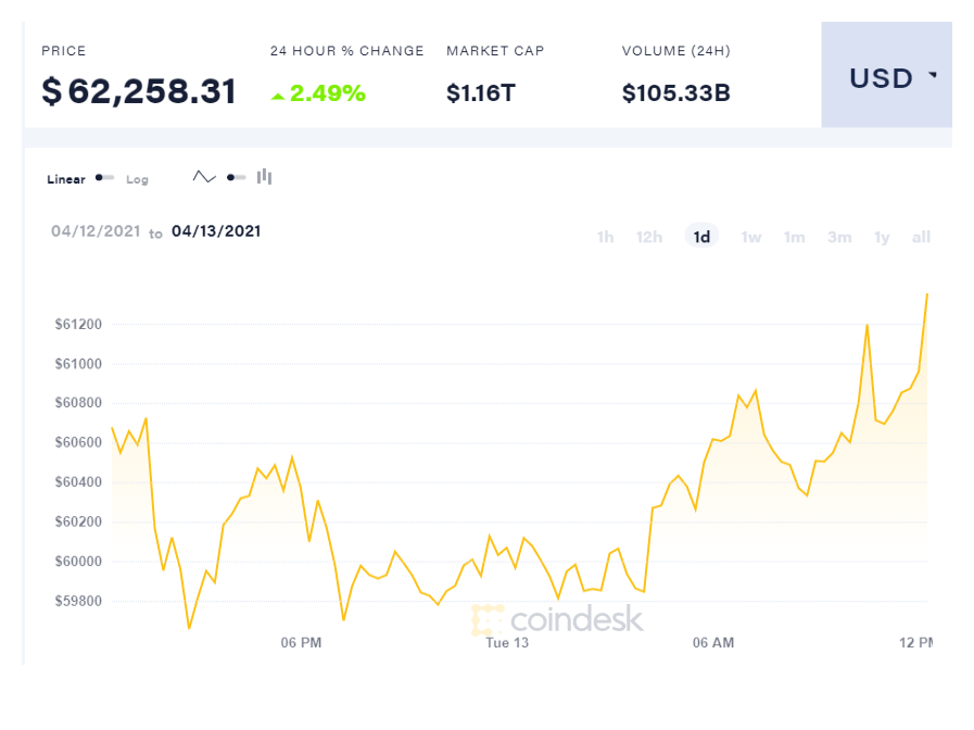 coindesk BTC chart 2021 04 13 1 1