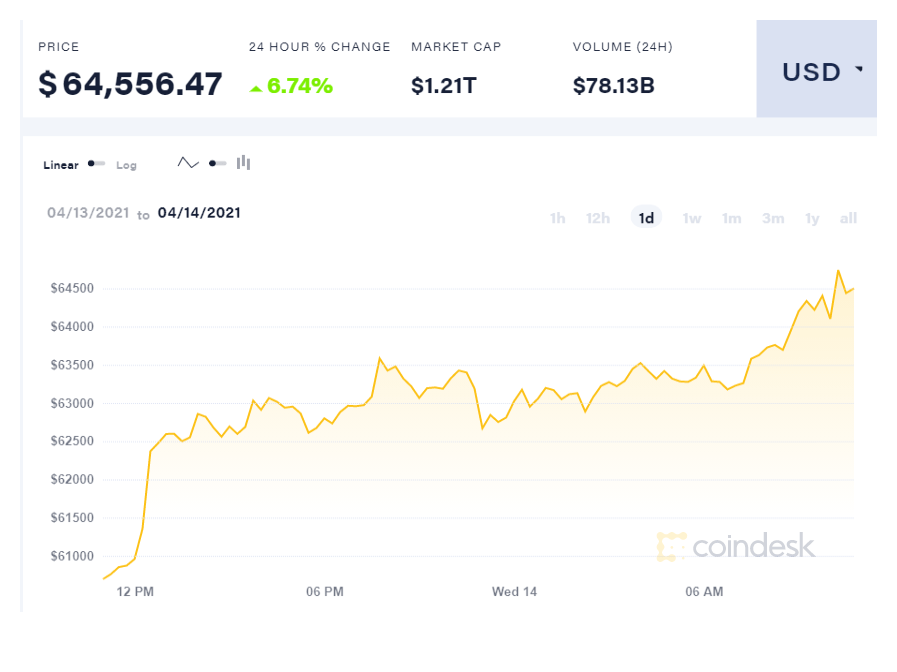 coindesk BTC chart 2021 04 14