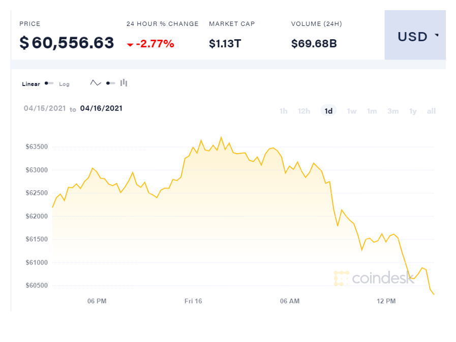 coindesk BTC chart 2021 04 16