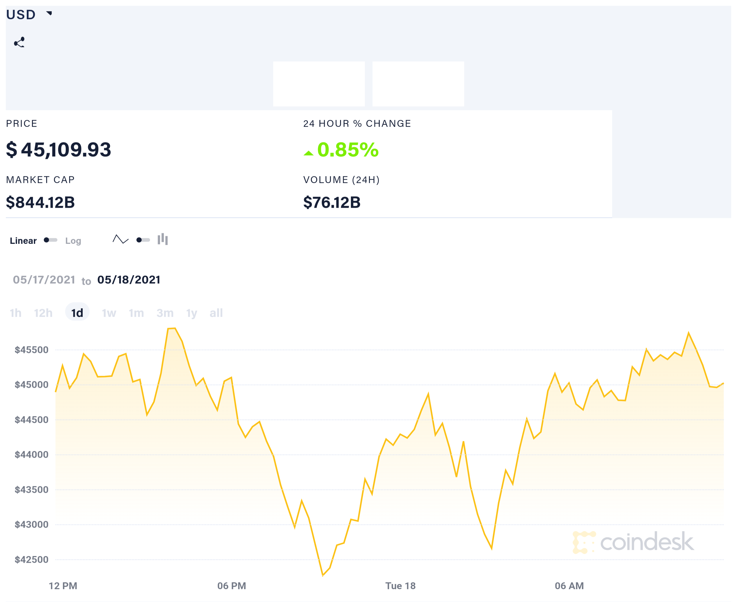 coindesk BTC chart 2021 05 18
