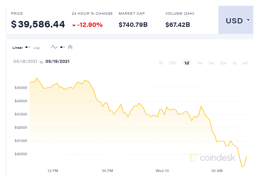 “Bitcoin” Çin Mərkəzi Bankının açıqlamasından sonra kəskin ucuzlaşdı 1 coindesk BTC chart 2021 05 19