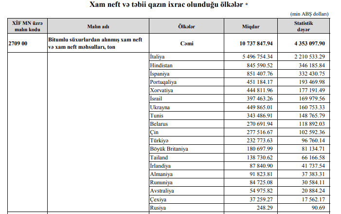 Azərbaycan neftinin ən böyük alıcısı olan 10 ölkə – SİYAHI 1 nh