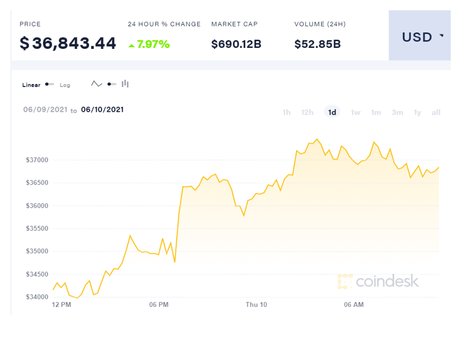 coindesk BTC chart 2021 06 10