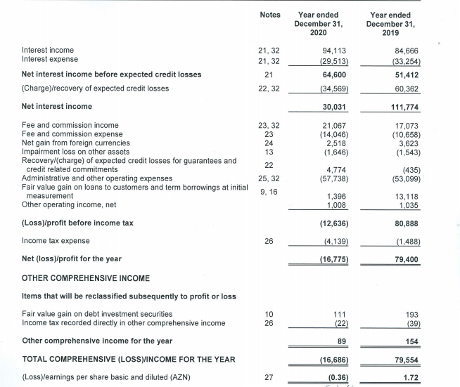 "Unibank" 2020-ci il üzrə audit hesabatını açıqladı 1 u11