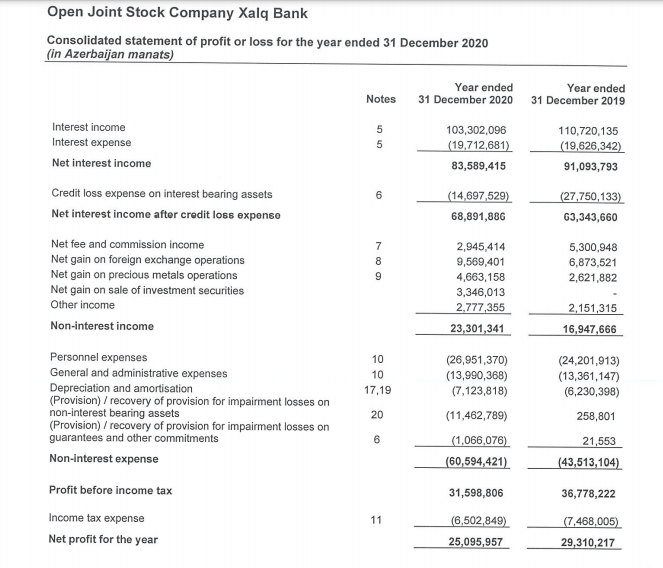 "Xalq Bank"ın audit olunmuş hesabatı açıqlandı - 25 milyon manat xalis qazanc 1