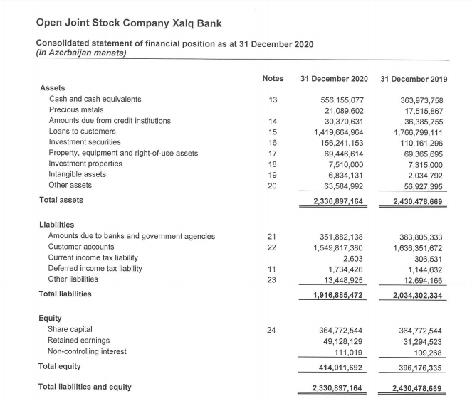 "Xalq Bank"ın audit olunmuş hesabatı açıqlandı - 25 milyon manat xalis qazanc 2