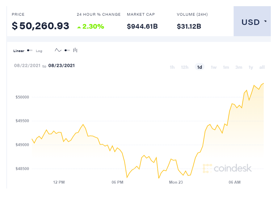 coindesk BTC chart 2021 08 23