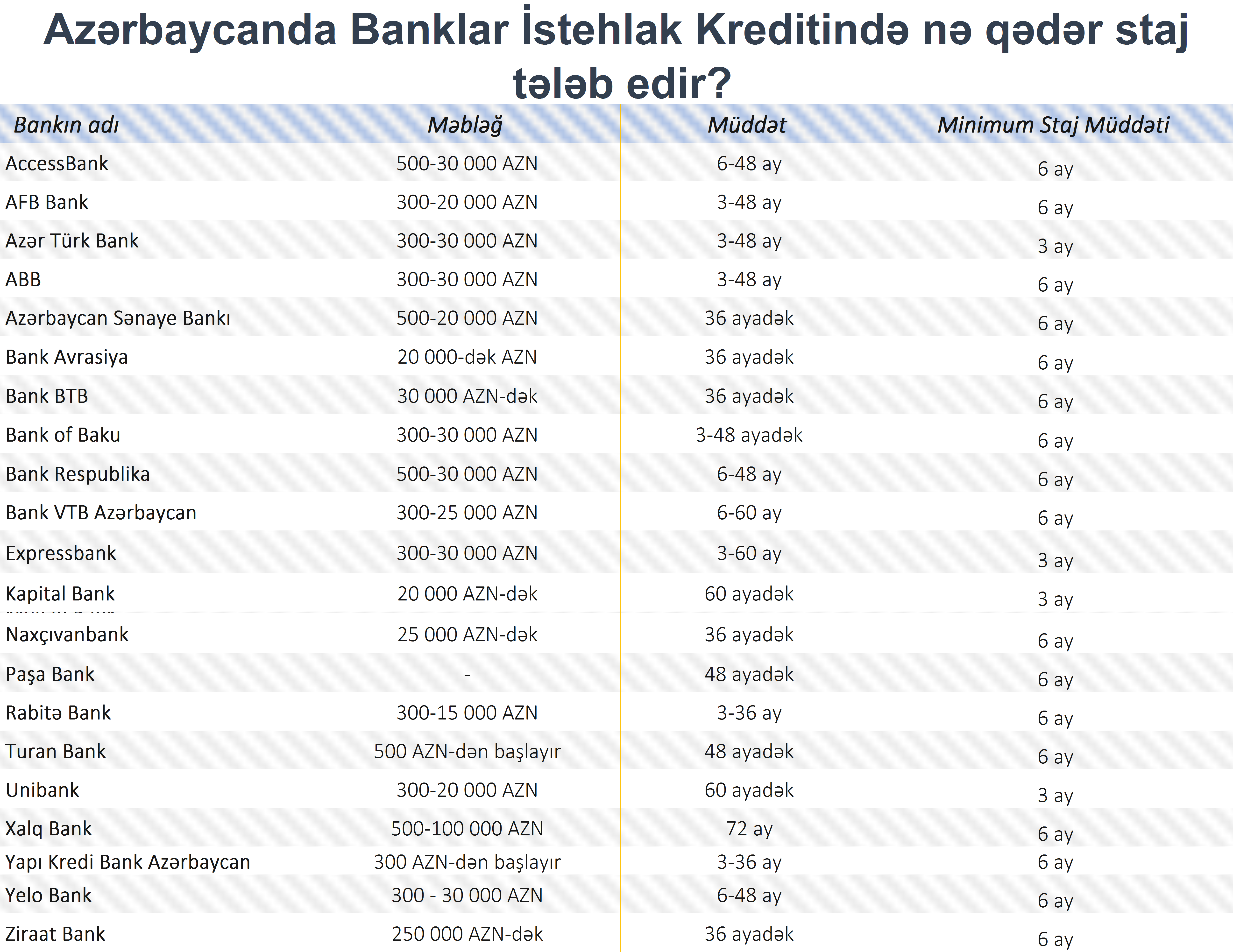 Azərbaycan bankları nağd kredit zamanı nə qədər staj tələb edir? - Siyahı, Tələblər 1 bank4