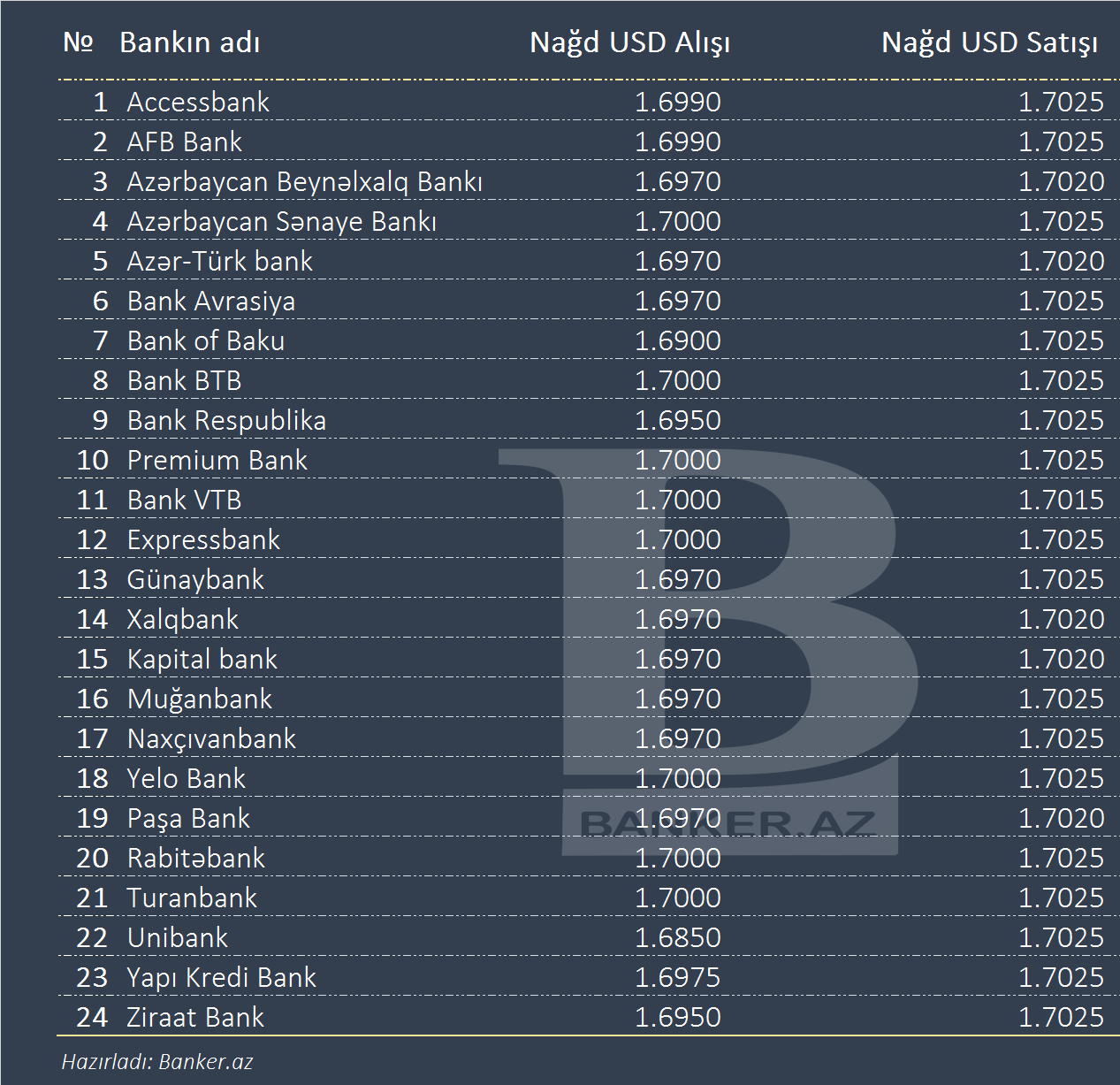 Azərbaycanda bankların dollar alışı qiyməti qalxdı - Siyahı 1 24