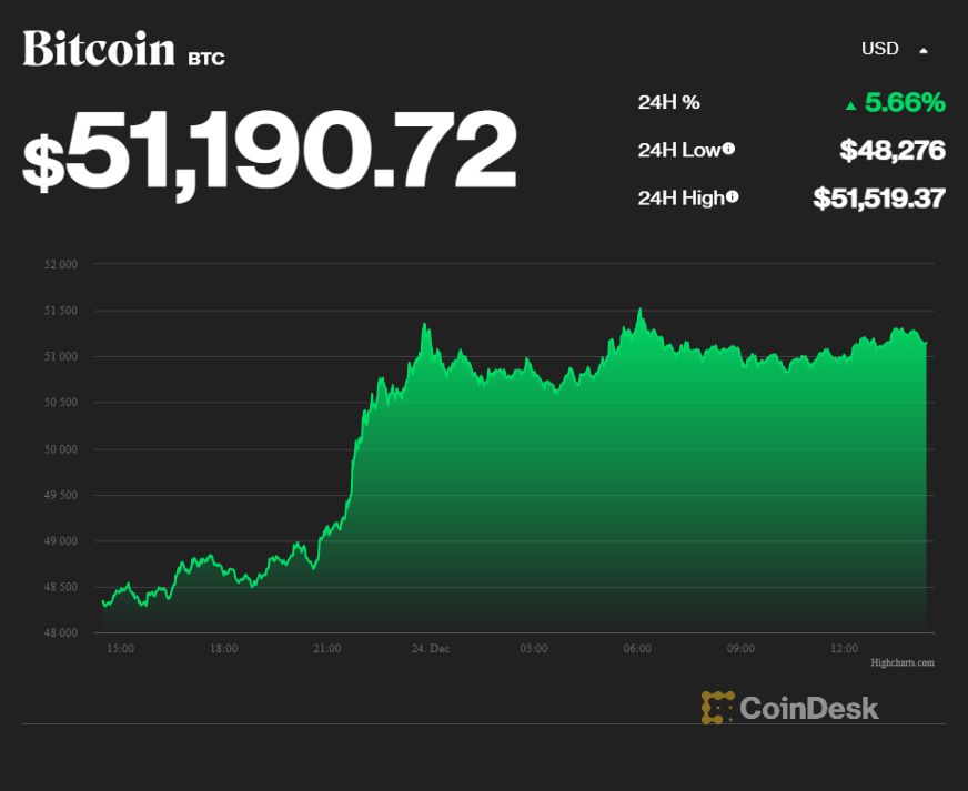 coindesk BTC chart 2021 12 24 3