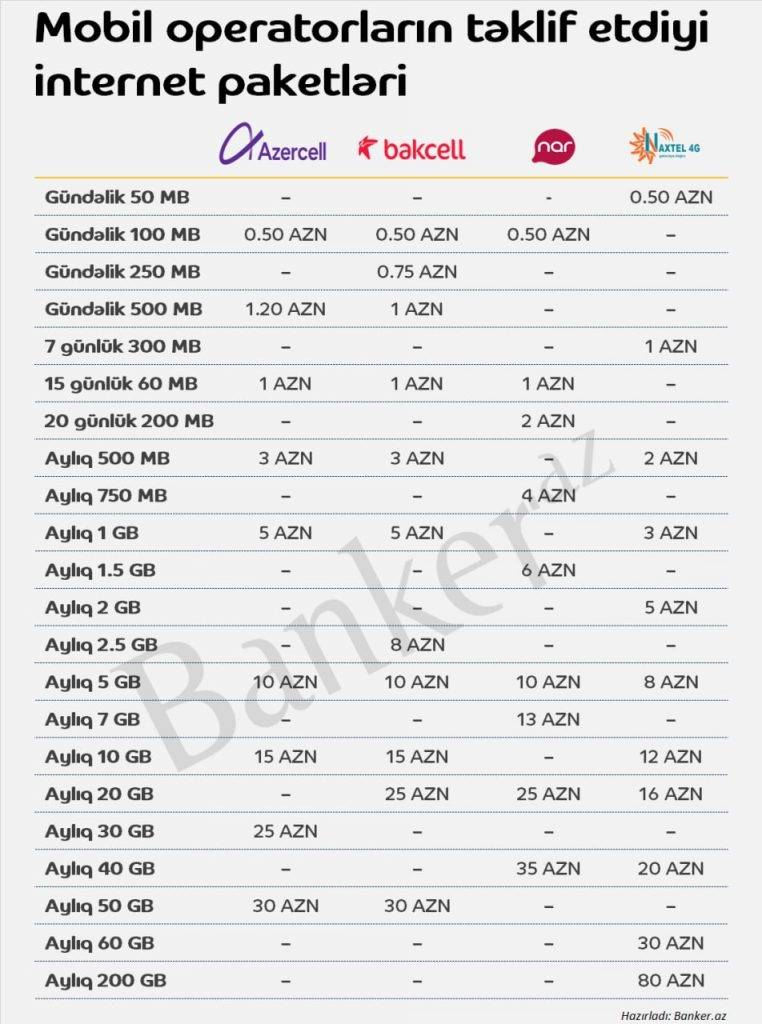 Azercell, Bakcell, Nar ən sərfəli paketi hansı təklif edir?
