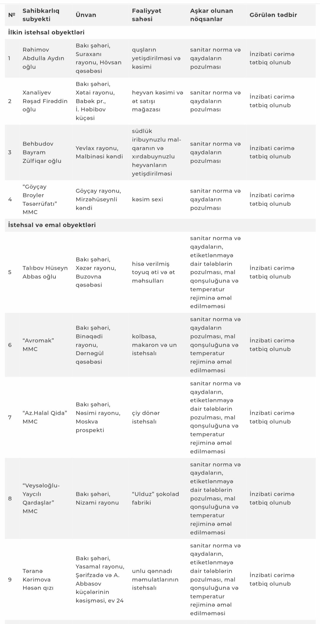 AQTA tanınmış qida obyektlərini cərimələdi - SİYAHI 1 Screenshot 20220824 183322 Chrome