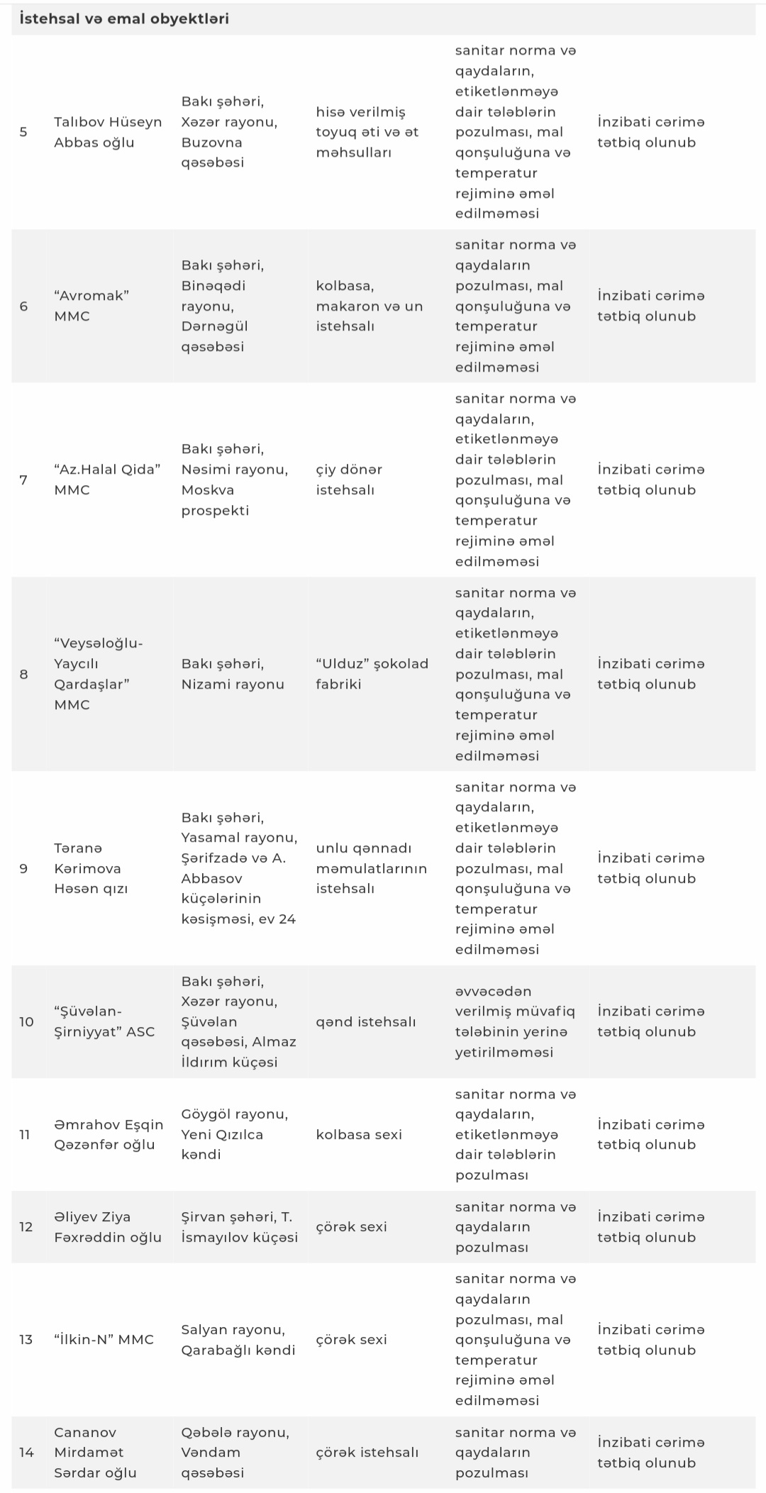 AQTA tanınmış qida obyektlərini cərimələdi - SİYAHI 2 Screenshot 20220824 183329 Chrome