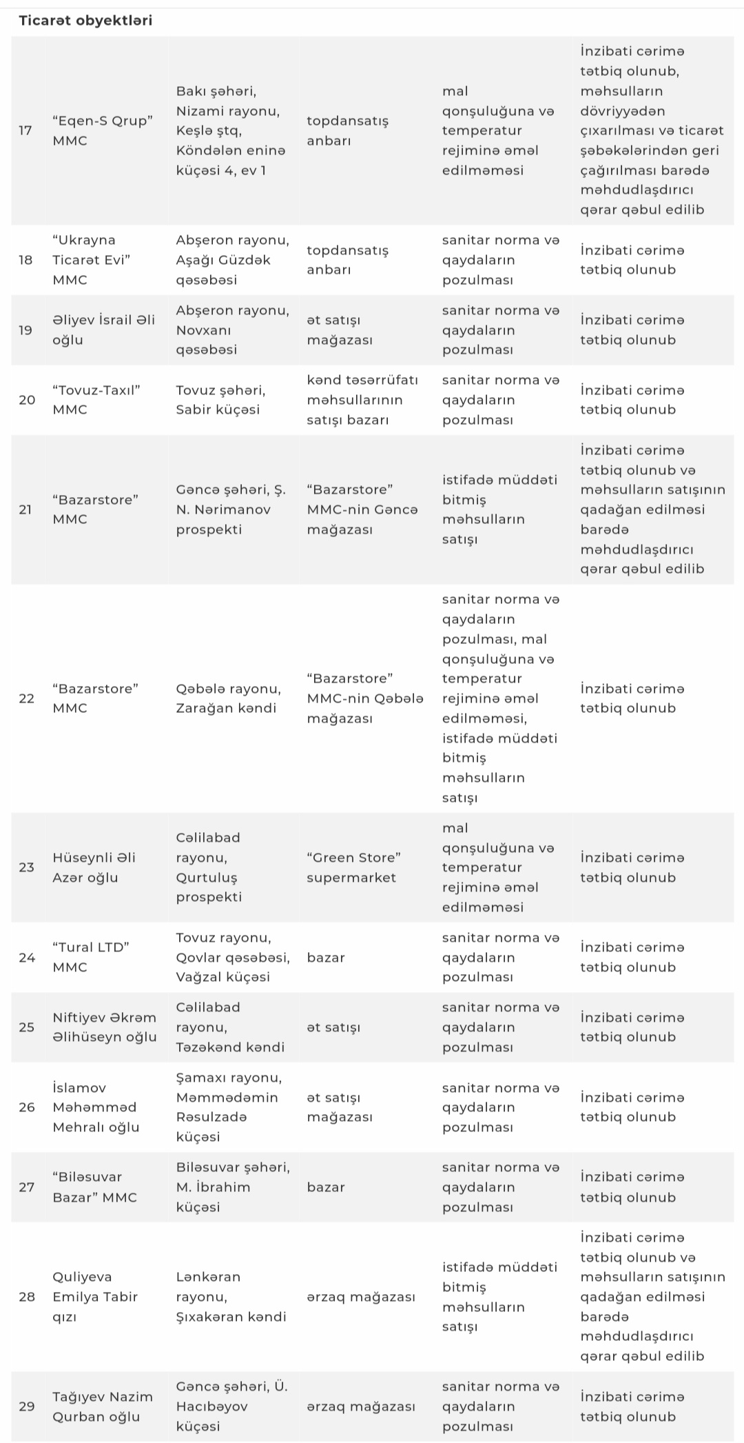 AQTA tanınmış qida obyektlərini cərimələdi - SİYAHI 3 Screenshot 20220824 183340 Chrome