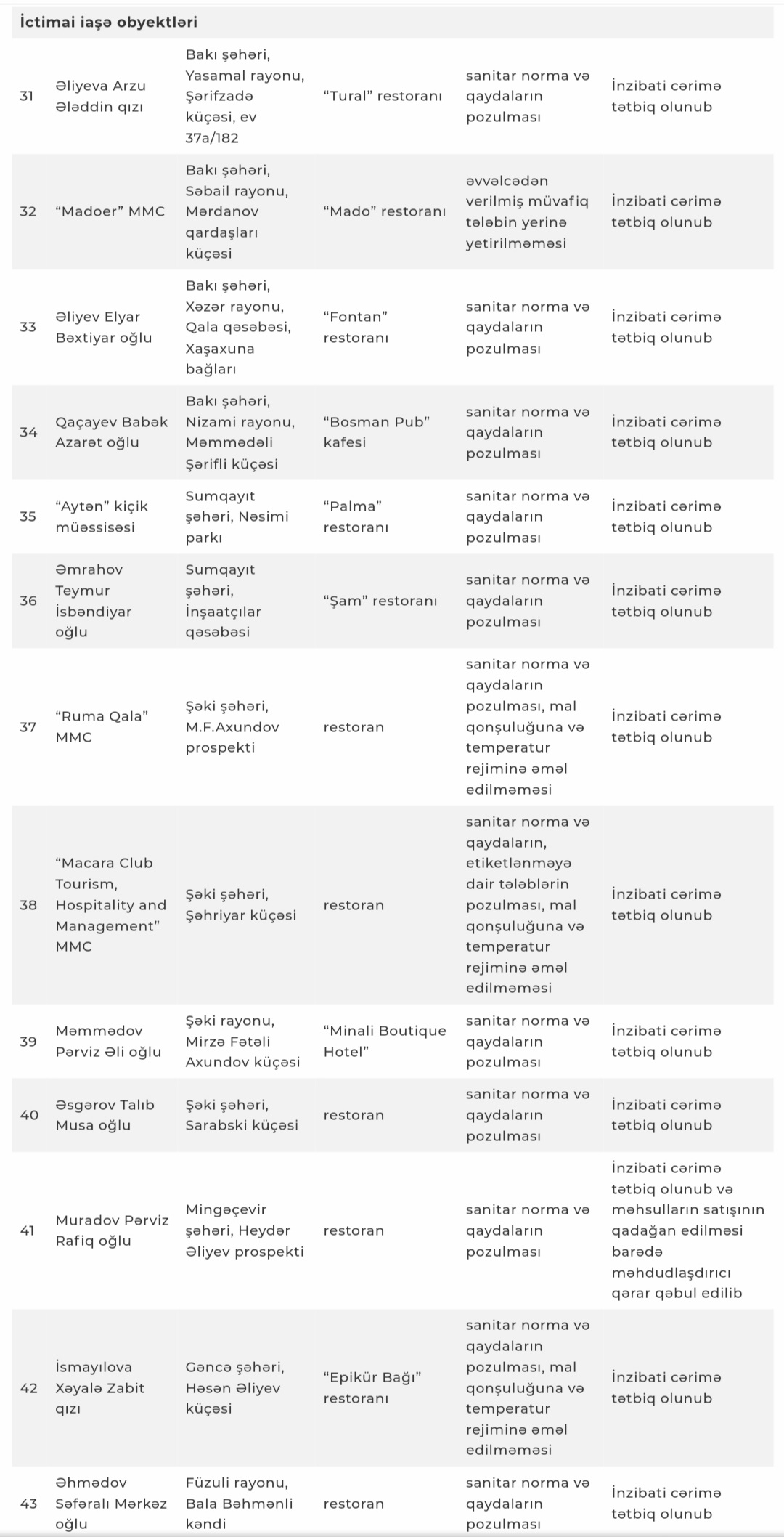 AQTA tanınmış qida obyektlərini cərimələdi - SİYAHI 4 Screenshot 20220824 183349 Chrome