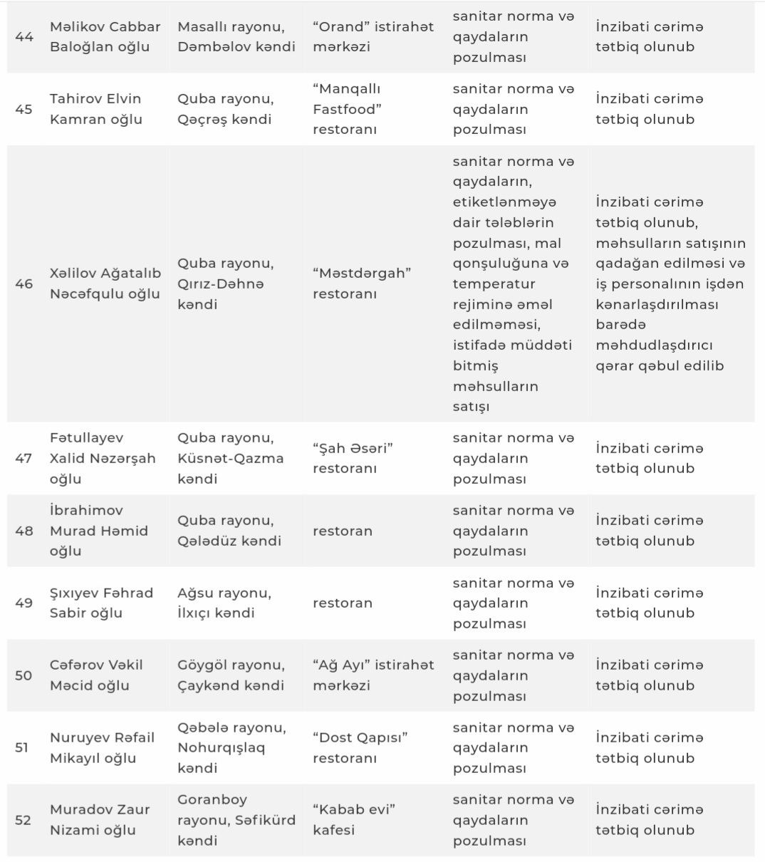 AQTA tanınmış qida obyektlərini cərimələdi - SİYAHI 5 Screenshot 20220824 183417 Chrome