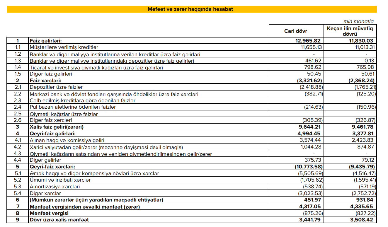 Expressbank 2023 1 rub Mənfəət və zərər haqqinda