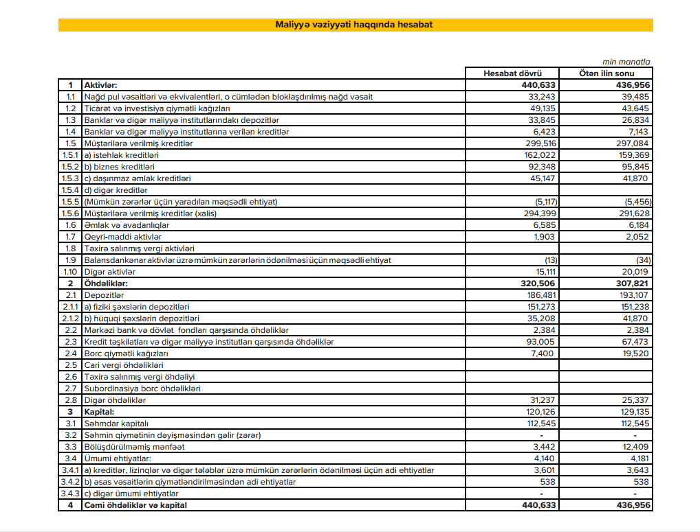 Expressbank 2023 1rub Maliyyə Vəziyyəti