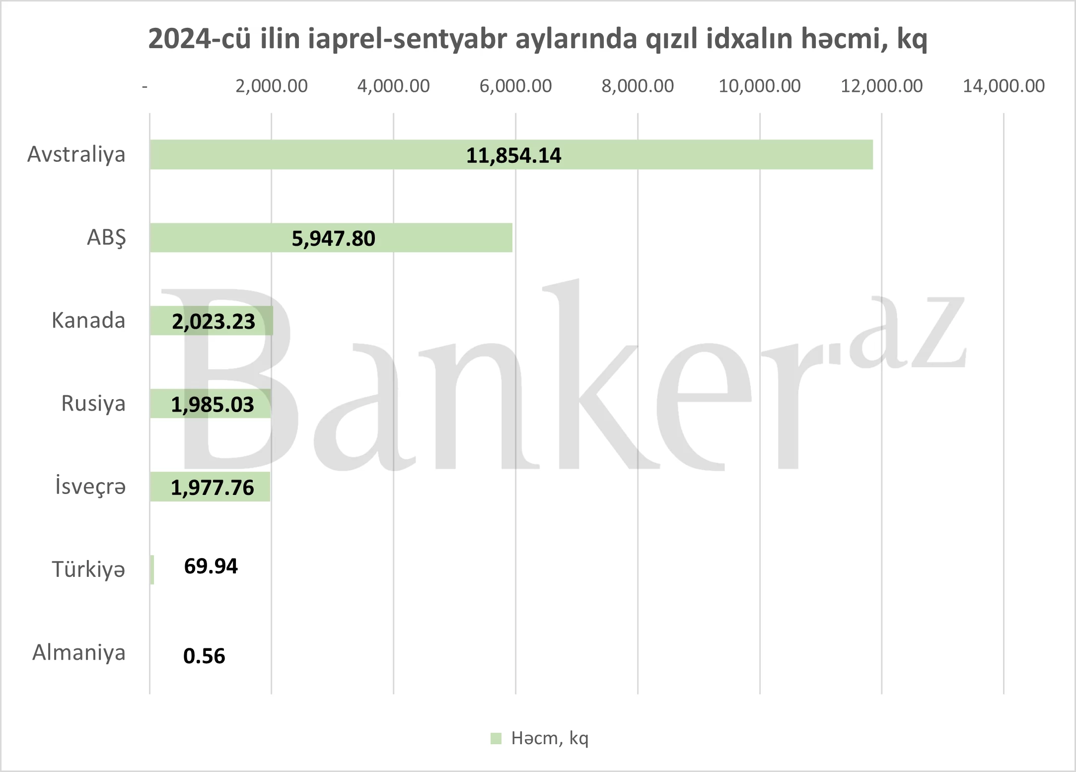 Azərbaycan son 6 ayda xaricdən 24 tona yaxın qızıl alıb 2 44343432