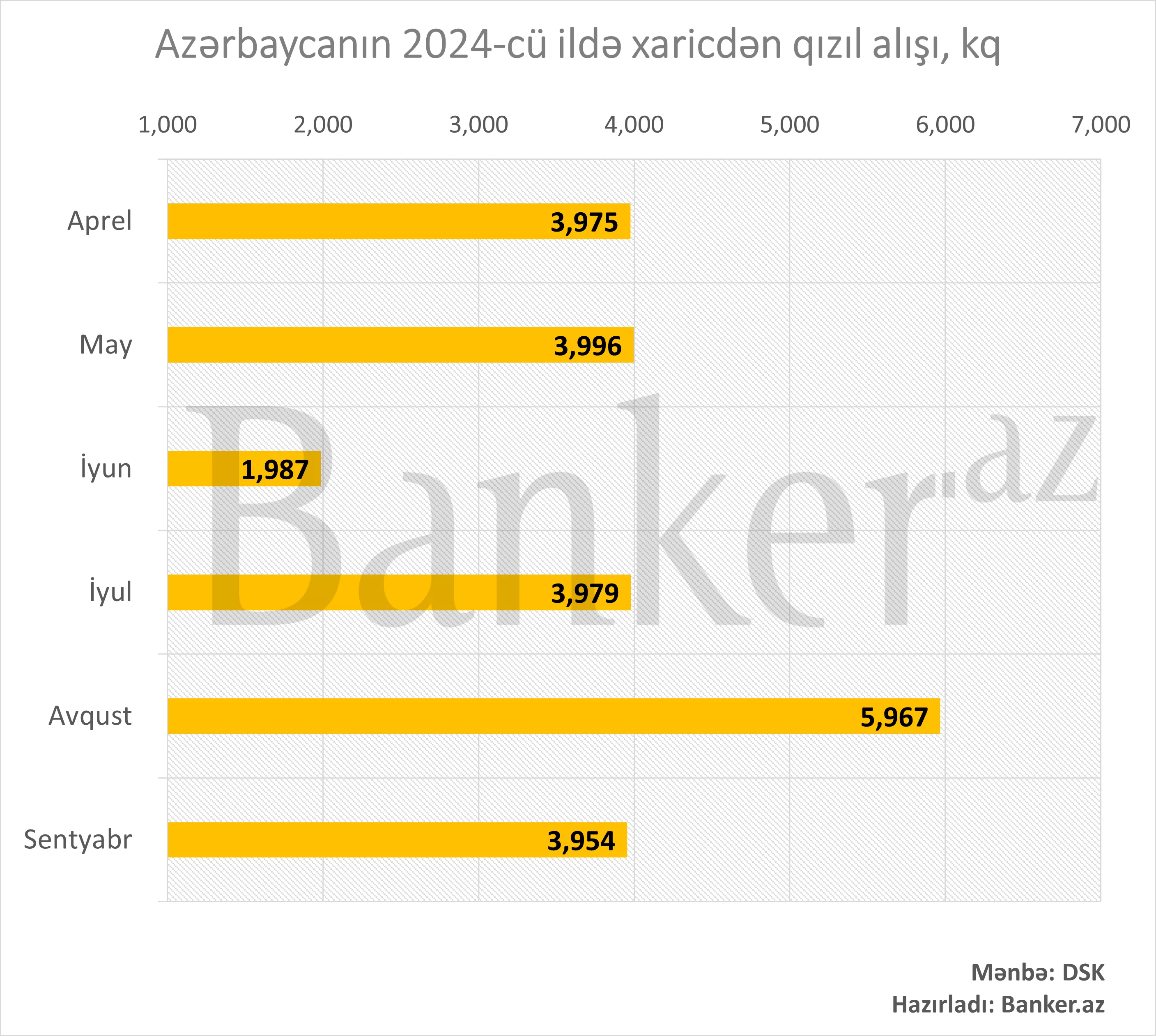 Azərbaycan son 6 ayda xaricdən 24 tona yaxın qızıl alıb 1 Picture1