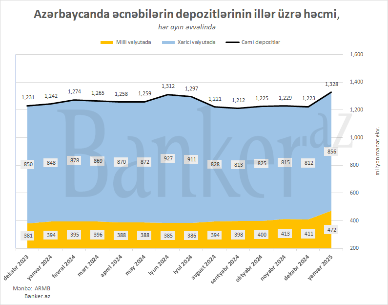 Əcnəbilərin Azərbaycan banklarındakı depozitləri 1.3 mlrd. manata çatmaqla rekord vurub 1 098098