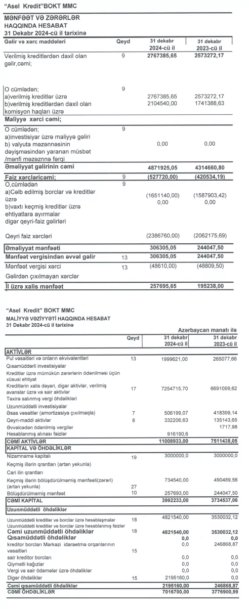 “Asel Kredit”də borclamalar aktivlərdən daha sürətli artıb 1 a4353453434