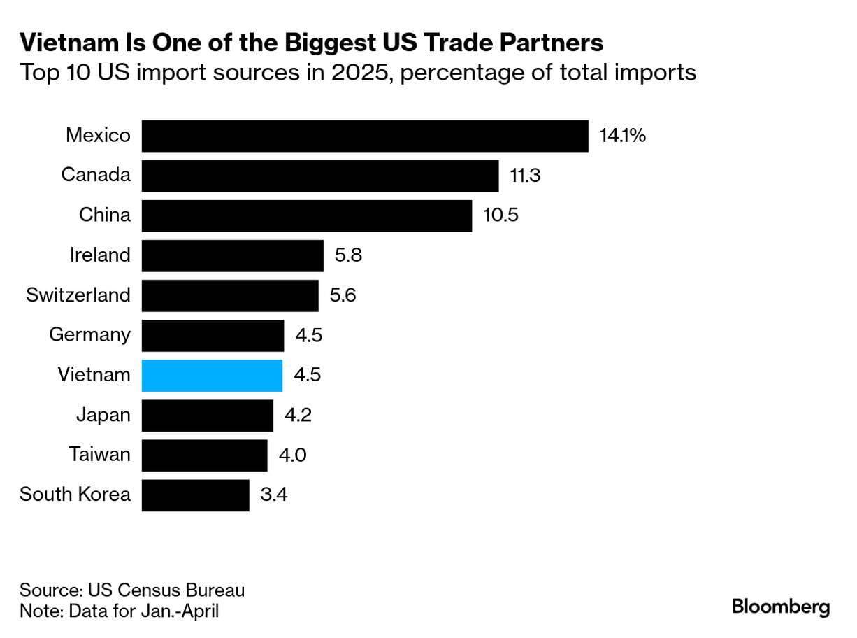 Bloomberg: Vyetnam Trampın tarif qərarına təəccüblənib və rüsum dərəcəsinin azaldılmasına çalışır. 1 photo 2025 07 11 14 57 52 2