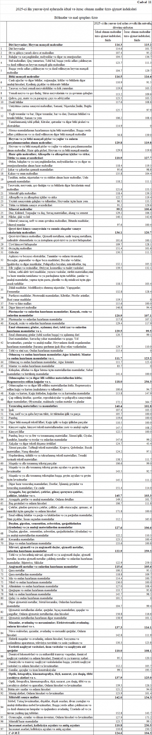 Azərbaycanda idxal qiymətləri yüksəlməkdədir 1 23424324 scaled