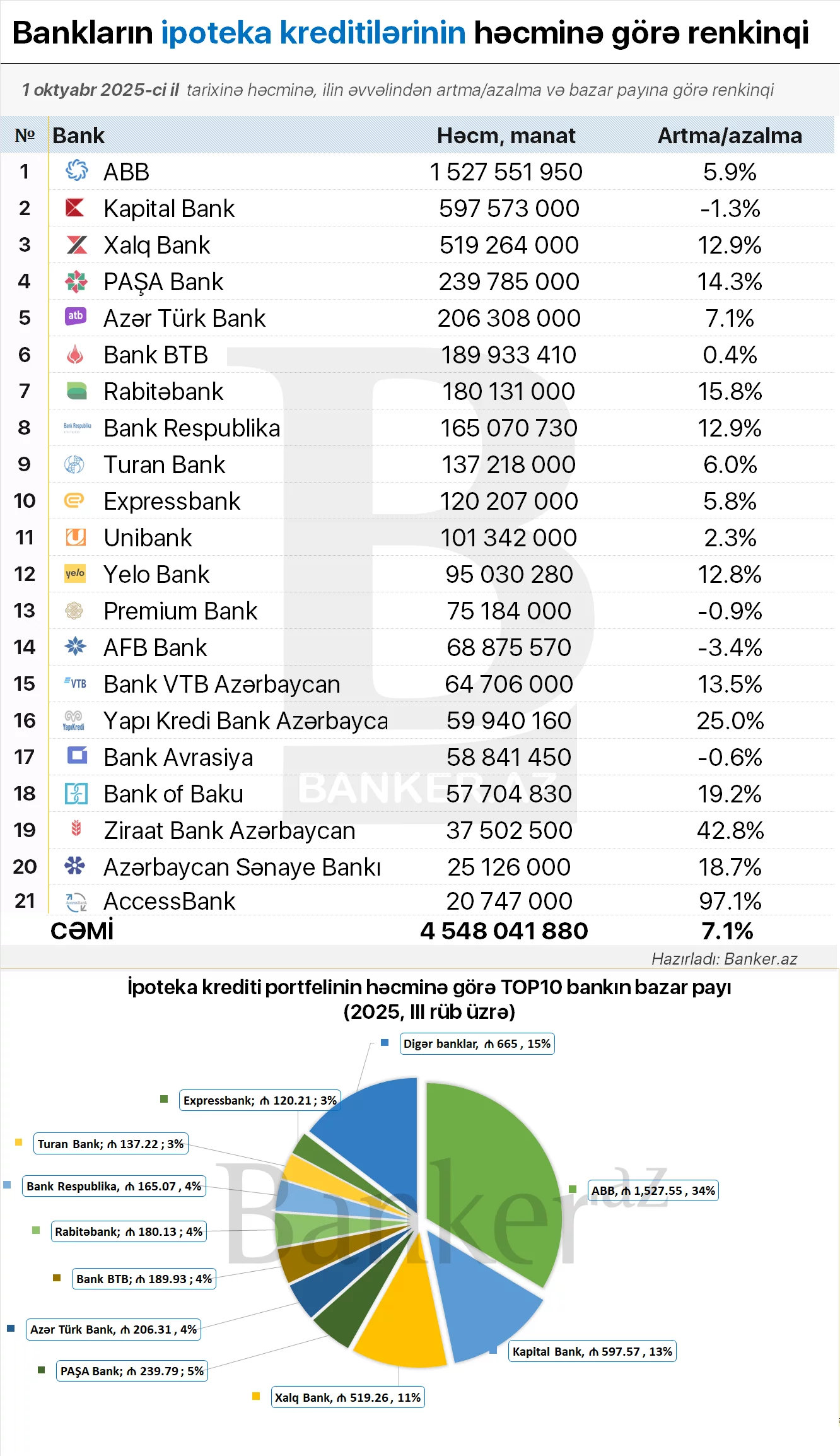 İpoteka kreditlərinin həcmi 4.43 mlrd. manata yüksəlib 1 324