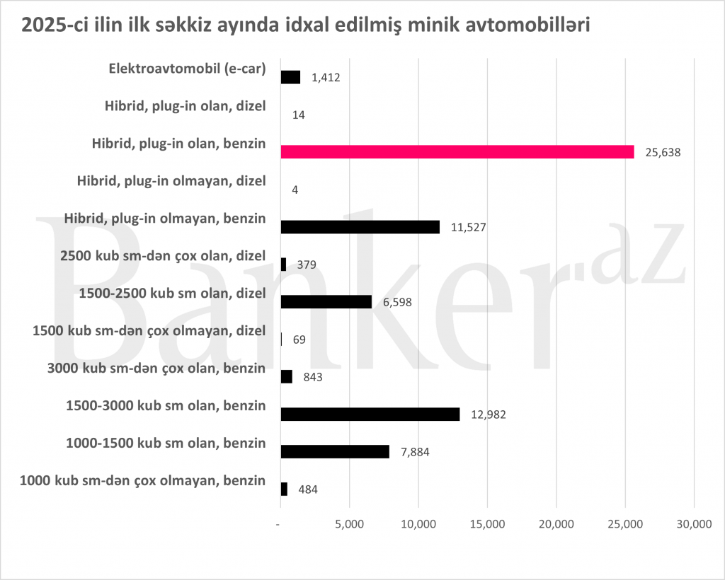 Hibrid avtomobillər ölkədə ikinci ən böyük idxal olunan məhsula çevrilib