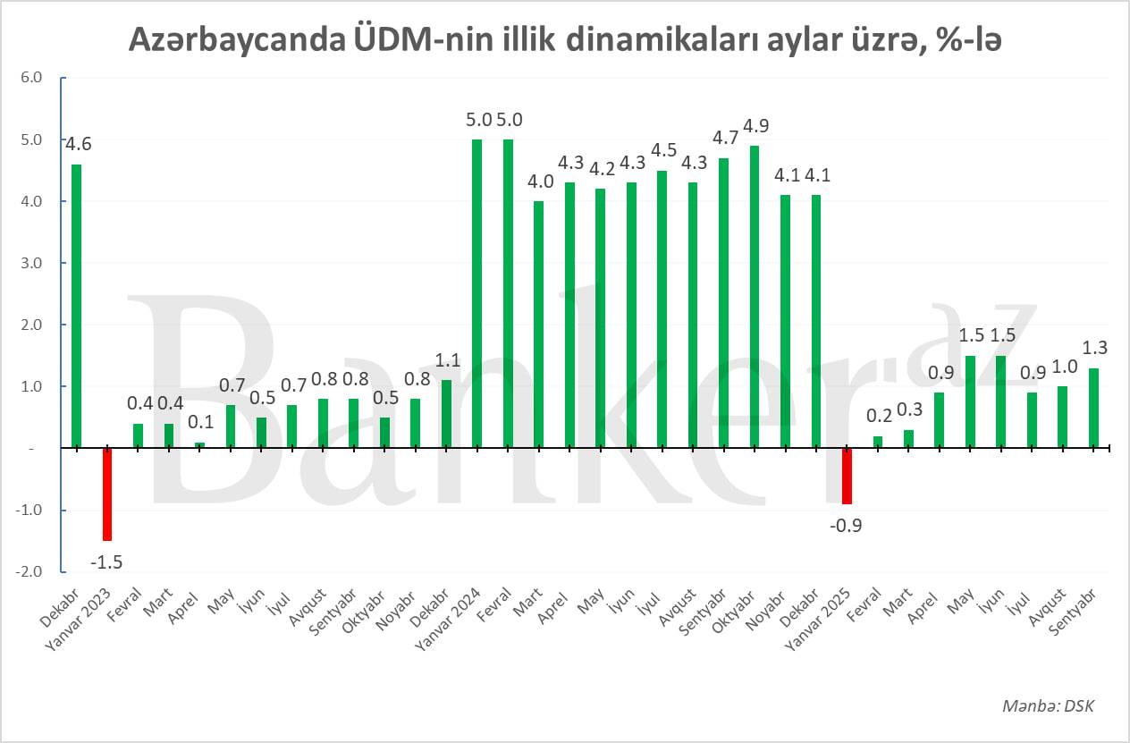 Azərbaycanda iqtisadi artım 1.3 faiz olub